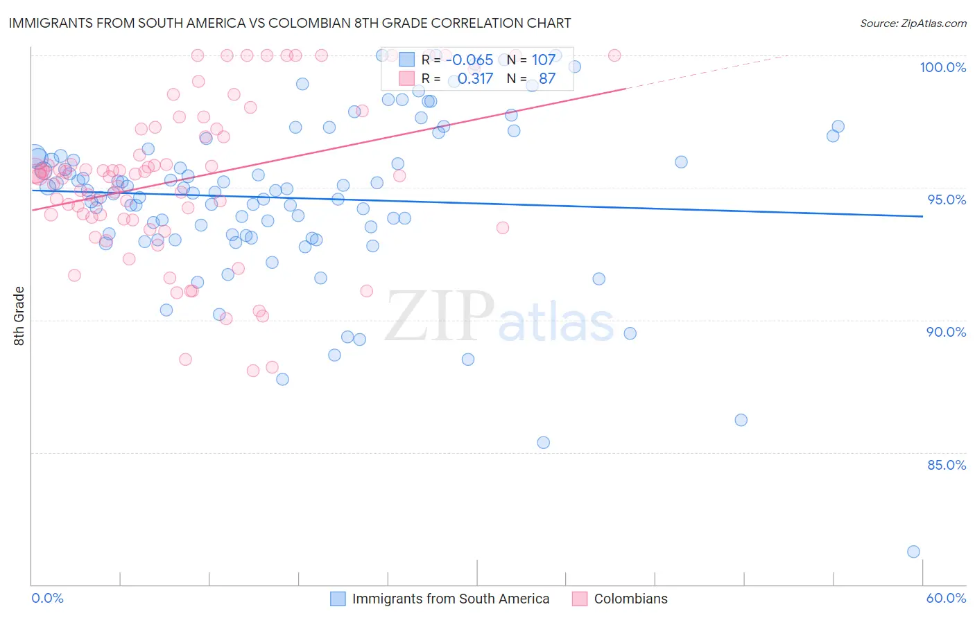 Immigrants from South America vs Colombian 8th Grade