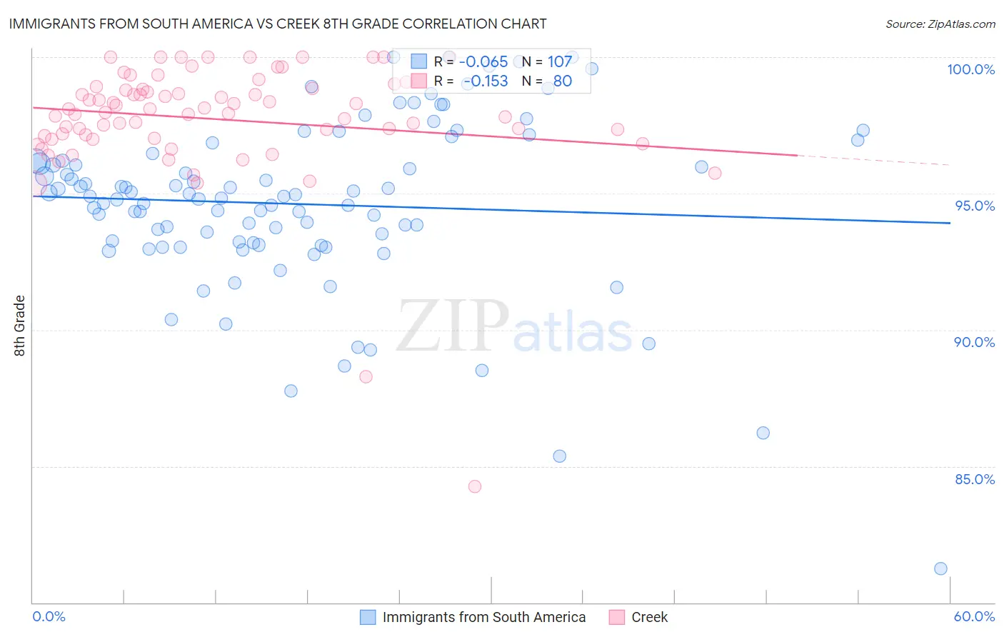 Immigrants from South America vs Creek 8th Grade