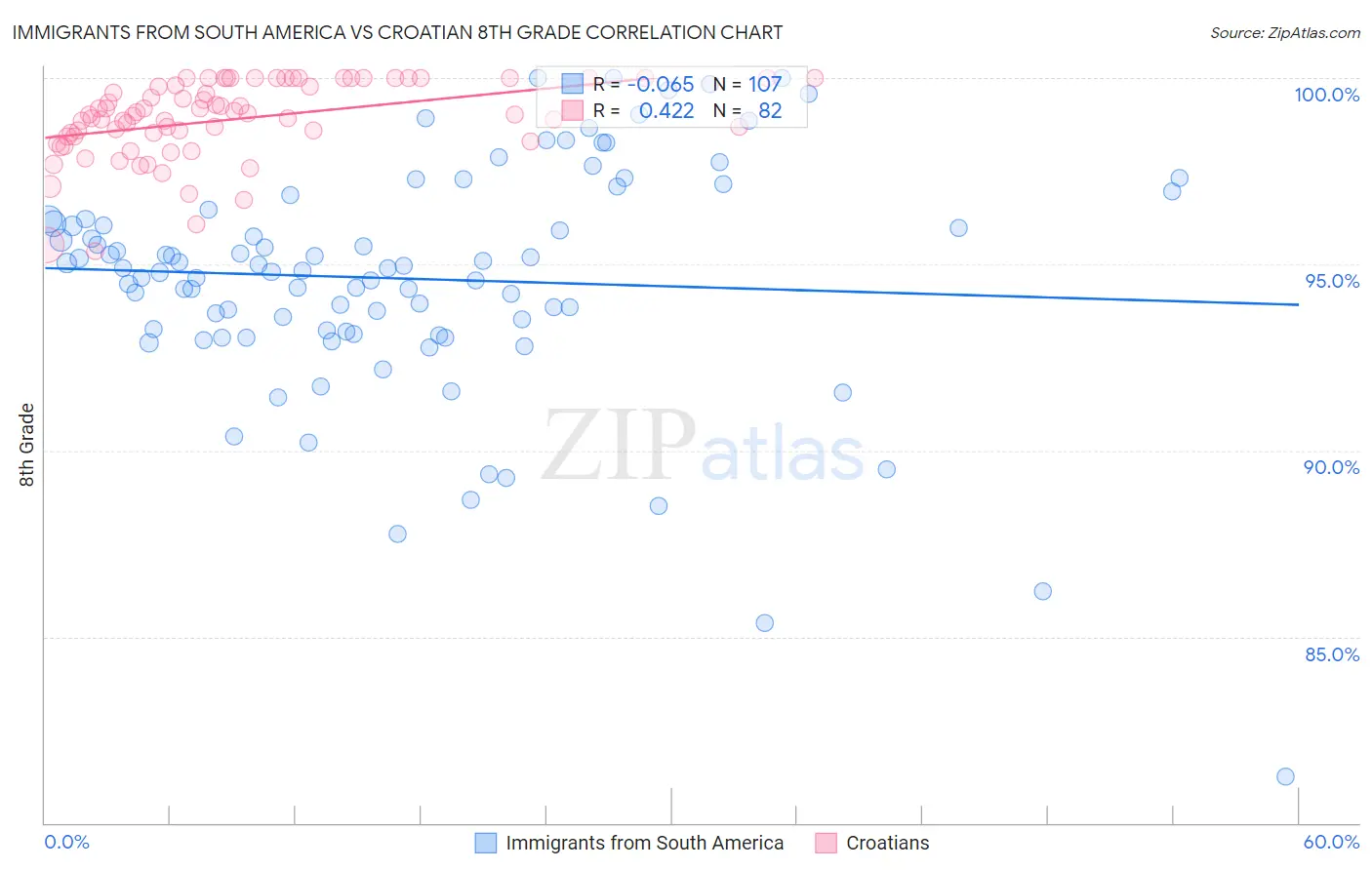 Immigrants from South America vs Croatian 8th Grade
