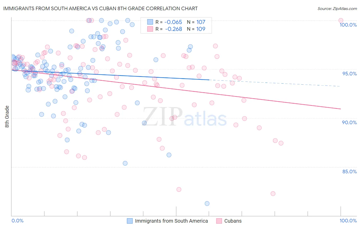Immigrants from South America vs Cuban 8th Grade