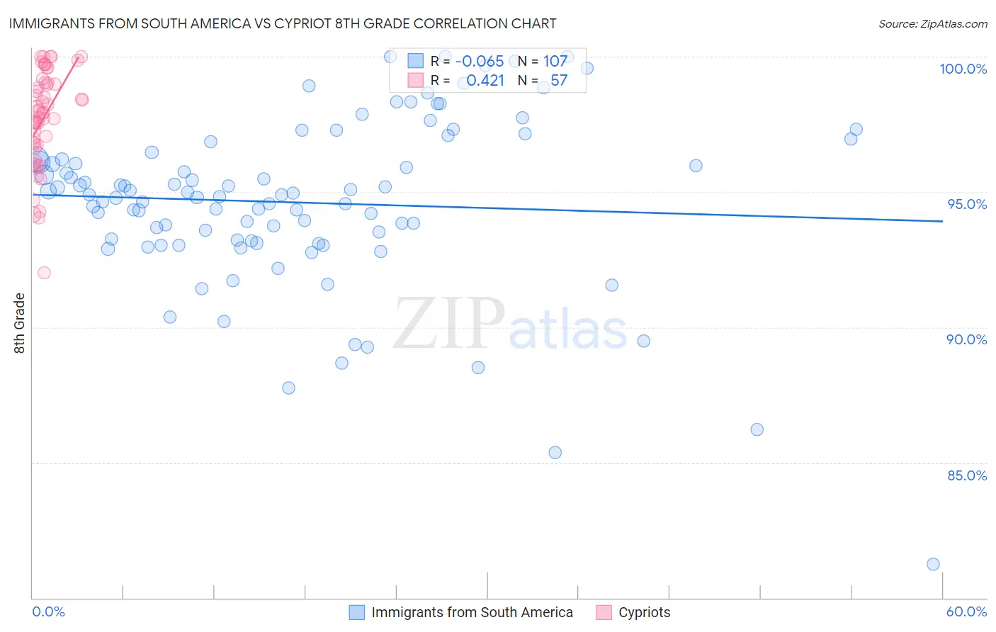 Immigrants from South America vs Cypriot 8th Grade