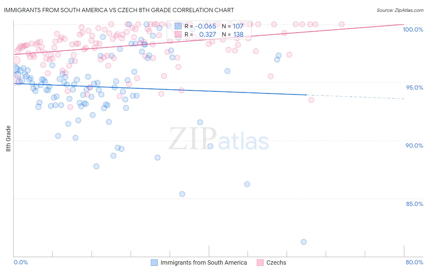 Immigrants from South America vs Czech 8th Grade