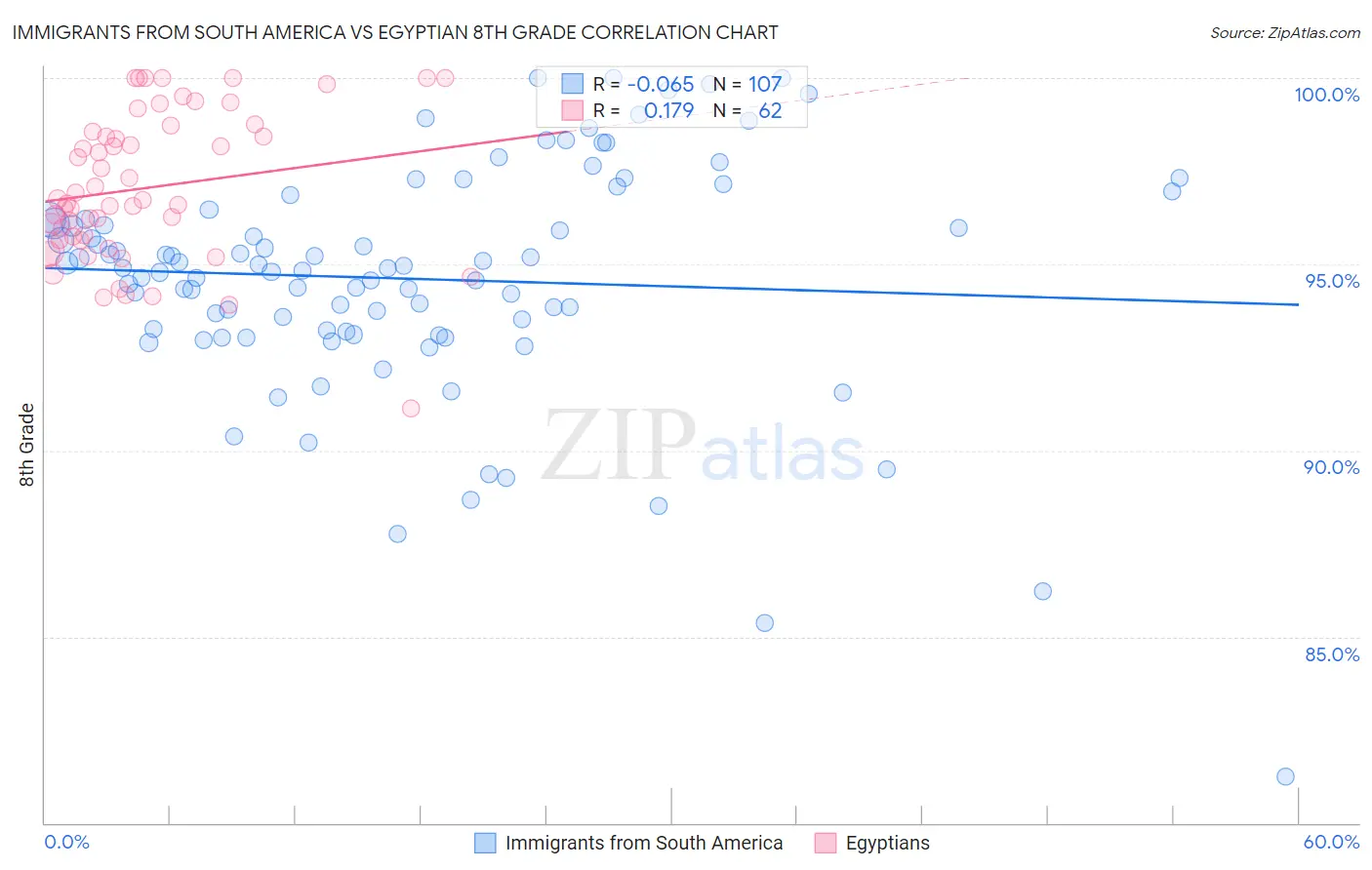 Immigrants from South America vs Egyptian 8th Grade