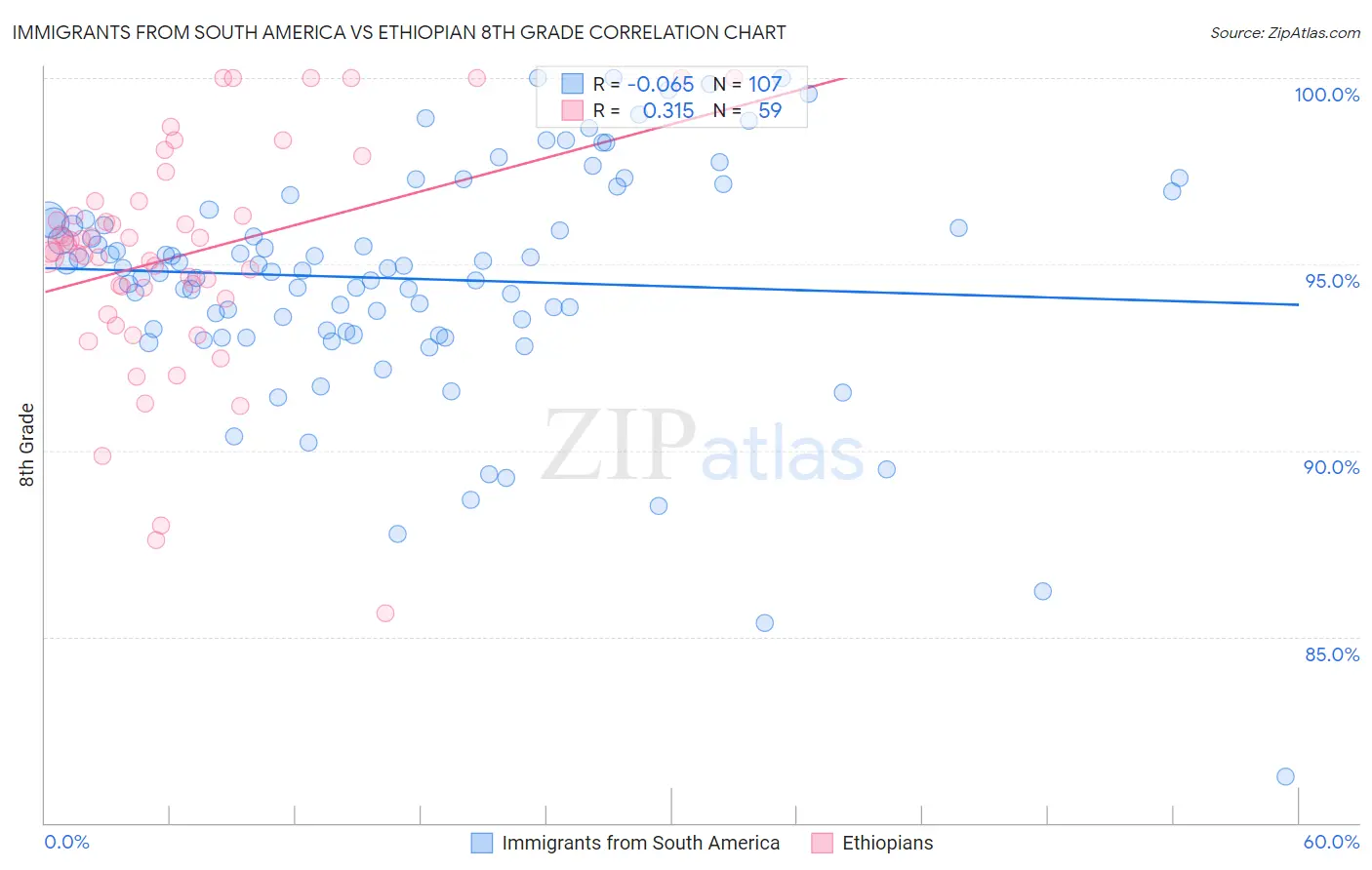 Immigrants from South America vs Ethiopian 8th Grade