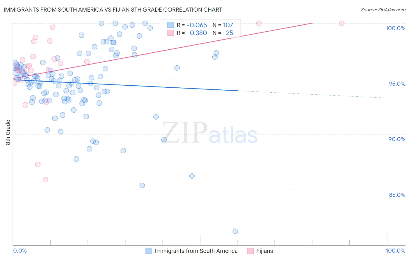 Immigrants from South America vs Fijian 8th Grade