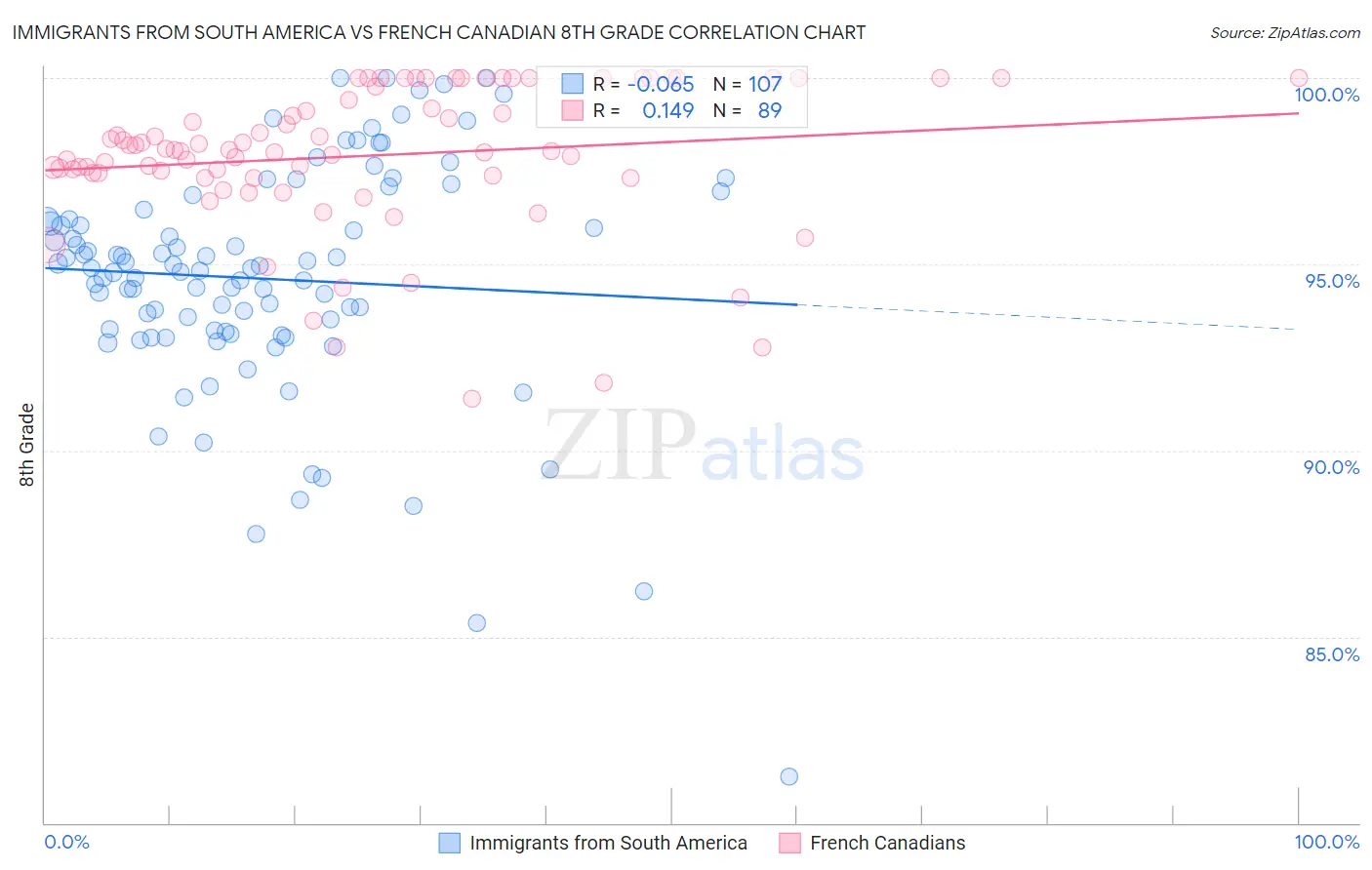 Immigrants from South America vs French Canadian 8th Grade
