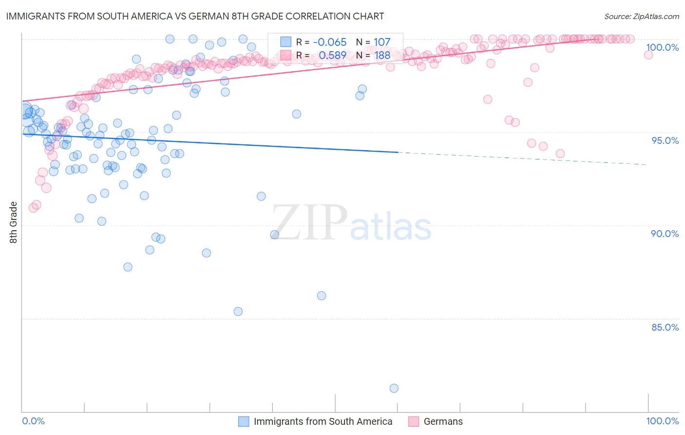 Immigrants from South America vs German 8th Grade