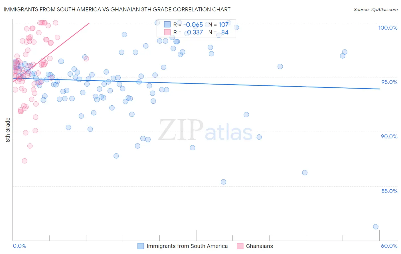 Immigrants from South America vs Ghanaian 8th Grade