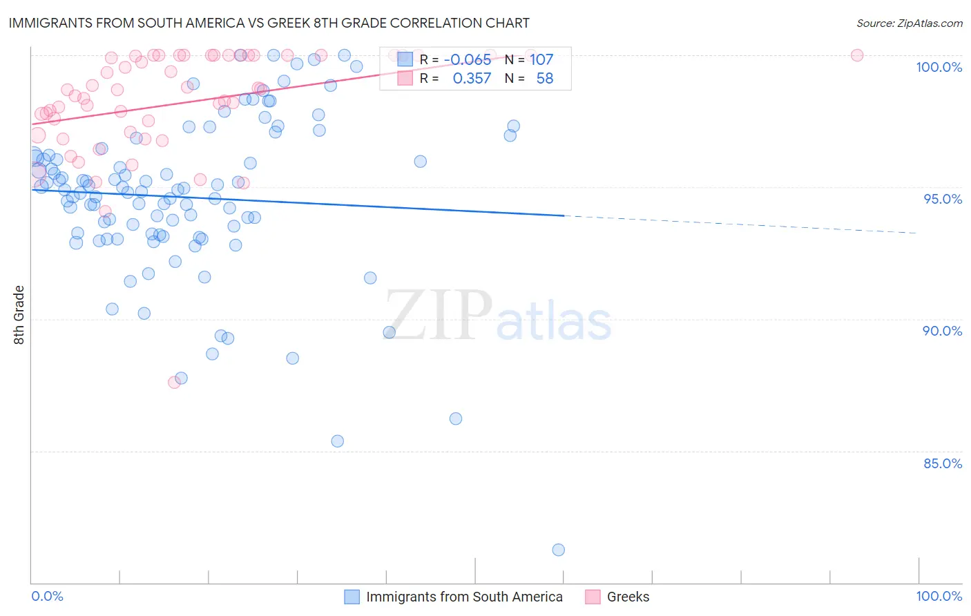Immigrants from South America vs Greek 8th Grade
