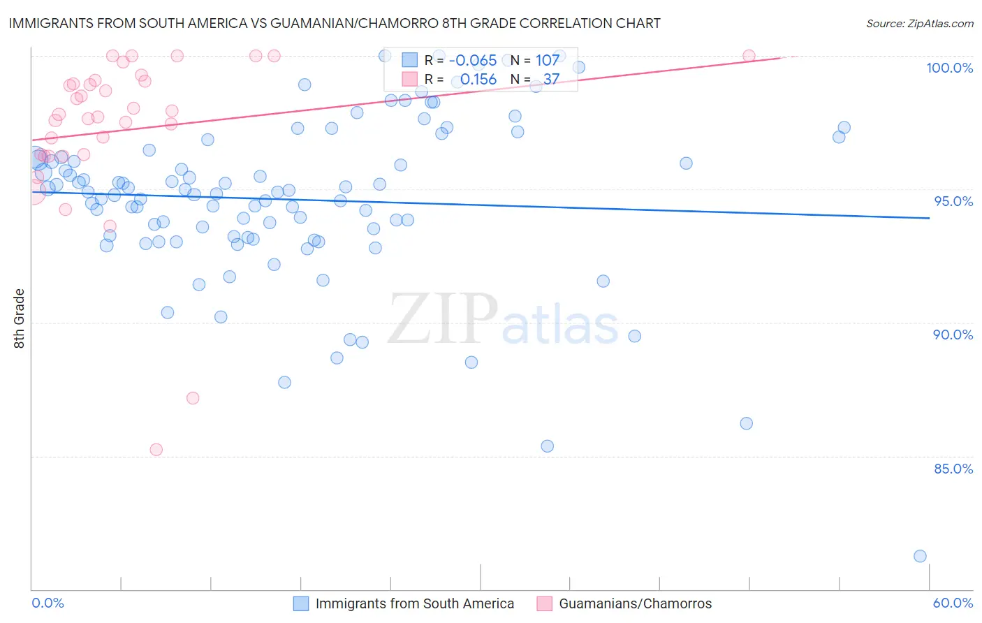 Immigrants from South America vs Guamanian/Chamorro 8th Grade