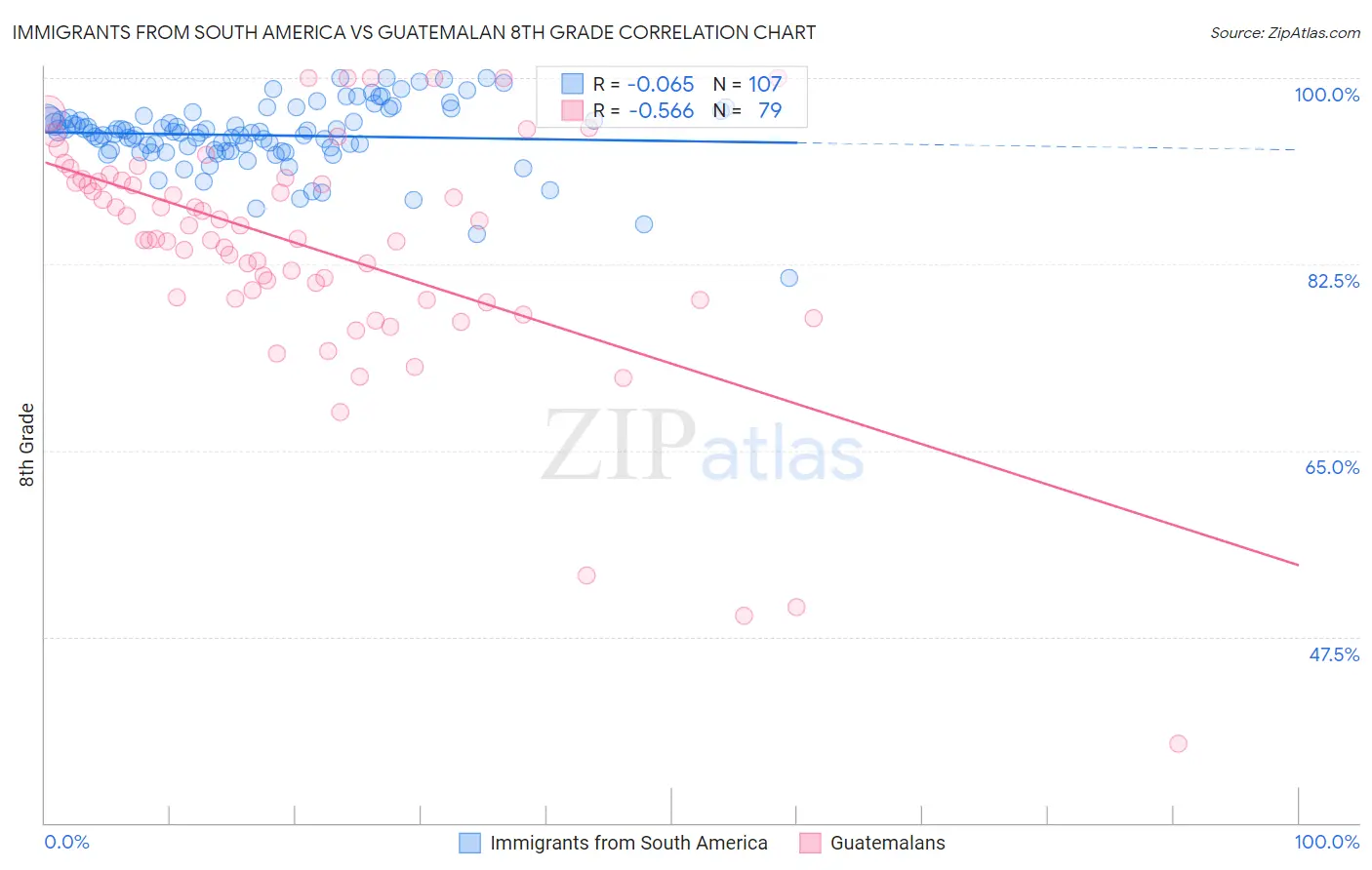 Immigrants from South America vs Guatemalan 8th Grade