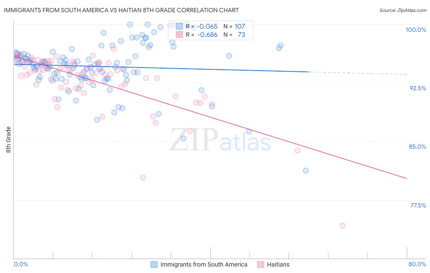 Immigrants from South America vs Haitian 8th Grade