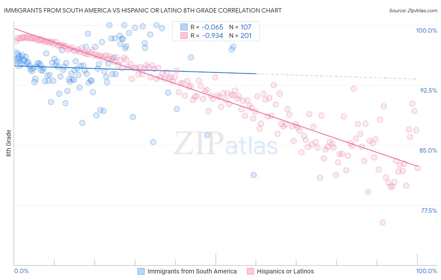 Immigrants from South America vs Hispanic or Latino 8th Grade