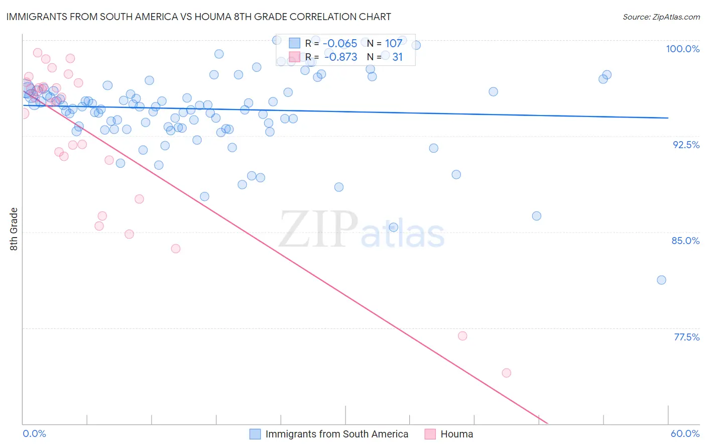 Immigrants from South America vs Houma 8th Grade
