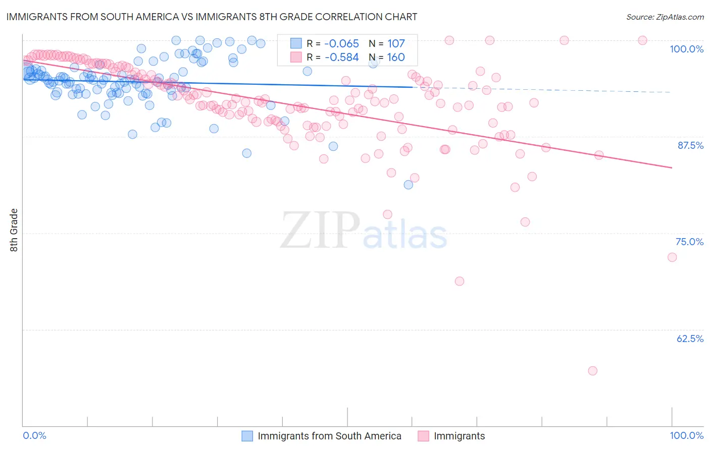 Immigrants from South America vs Immigrants 8th Grade