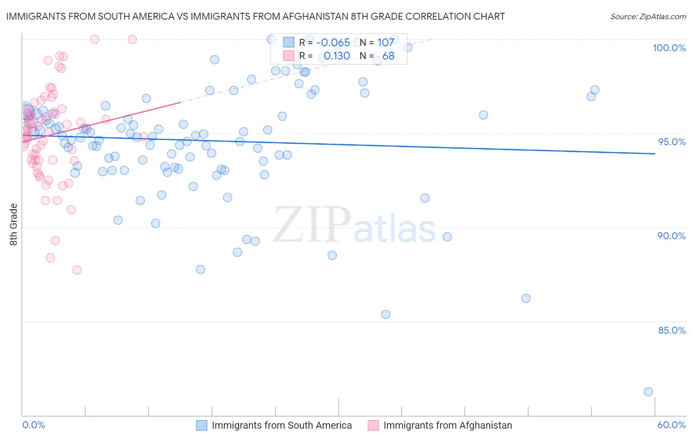 Immigrants from South America vs Immigrants from Afghanistan 8th Grade