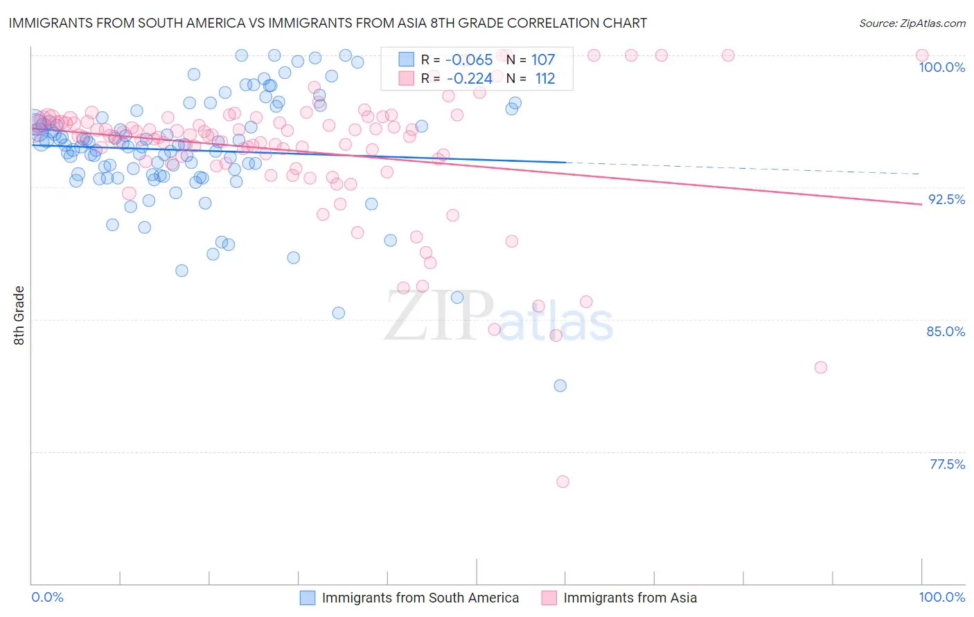 Immigrants from South America vs Immigrants from Asia 8th Grade