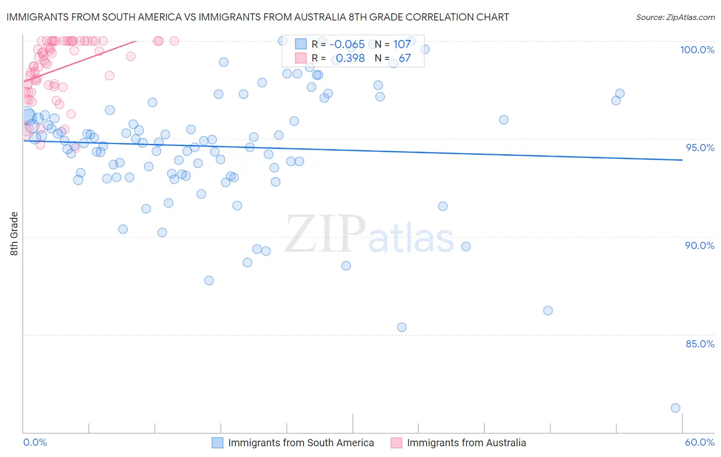 Immigrants from South America vs Immigrants from Australia 8th Grade