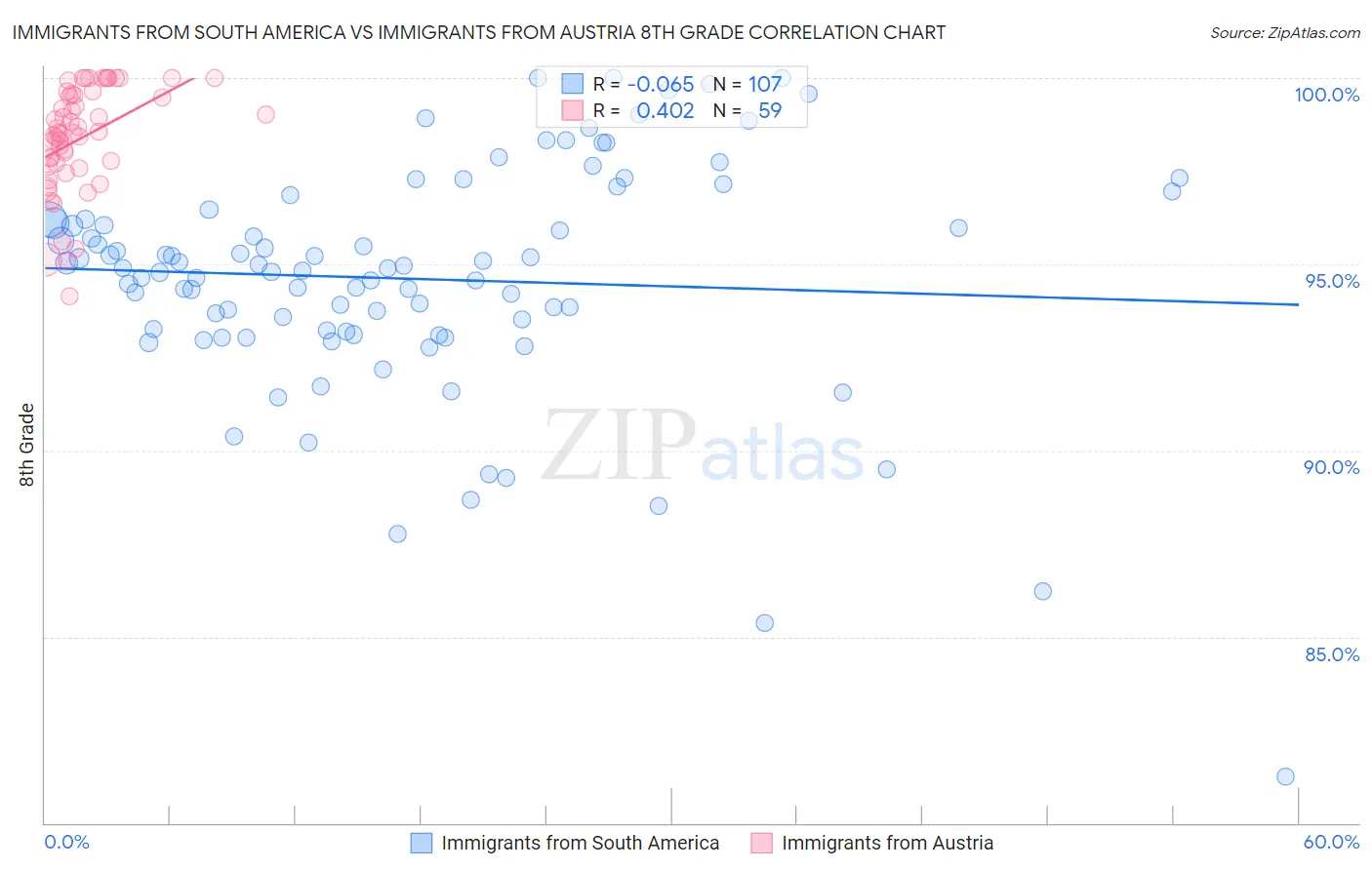 Immigrants from South America vs Immigrants from Austria 8th Grade