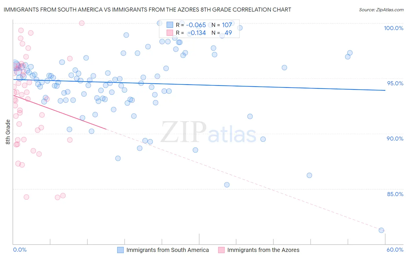 Immigrants from South America vs Immigrants from the Azores 8th Grade