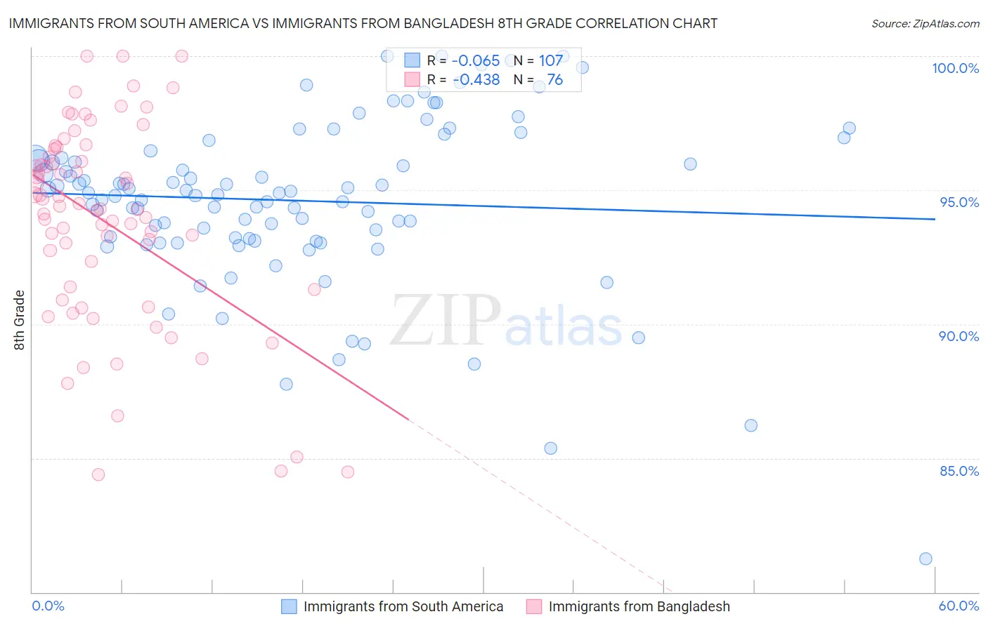Immigrants from South America vs Immigrants from Bangladesh 8th Grade
