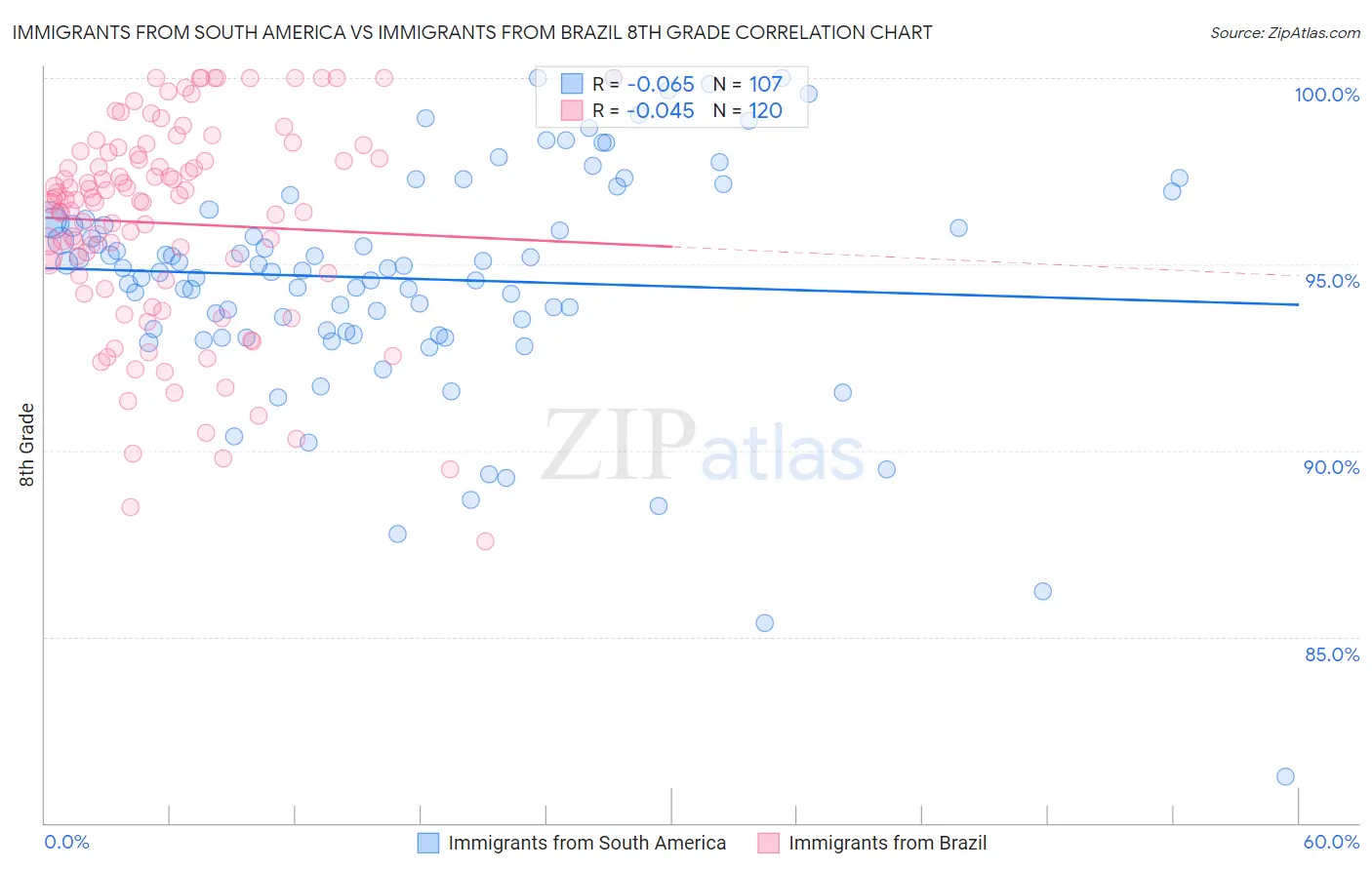 Immigrants from South America vs Immigrants from Brazil 8th Grade