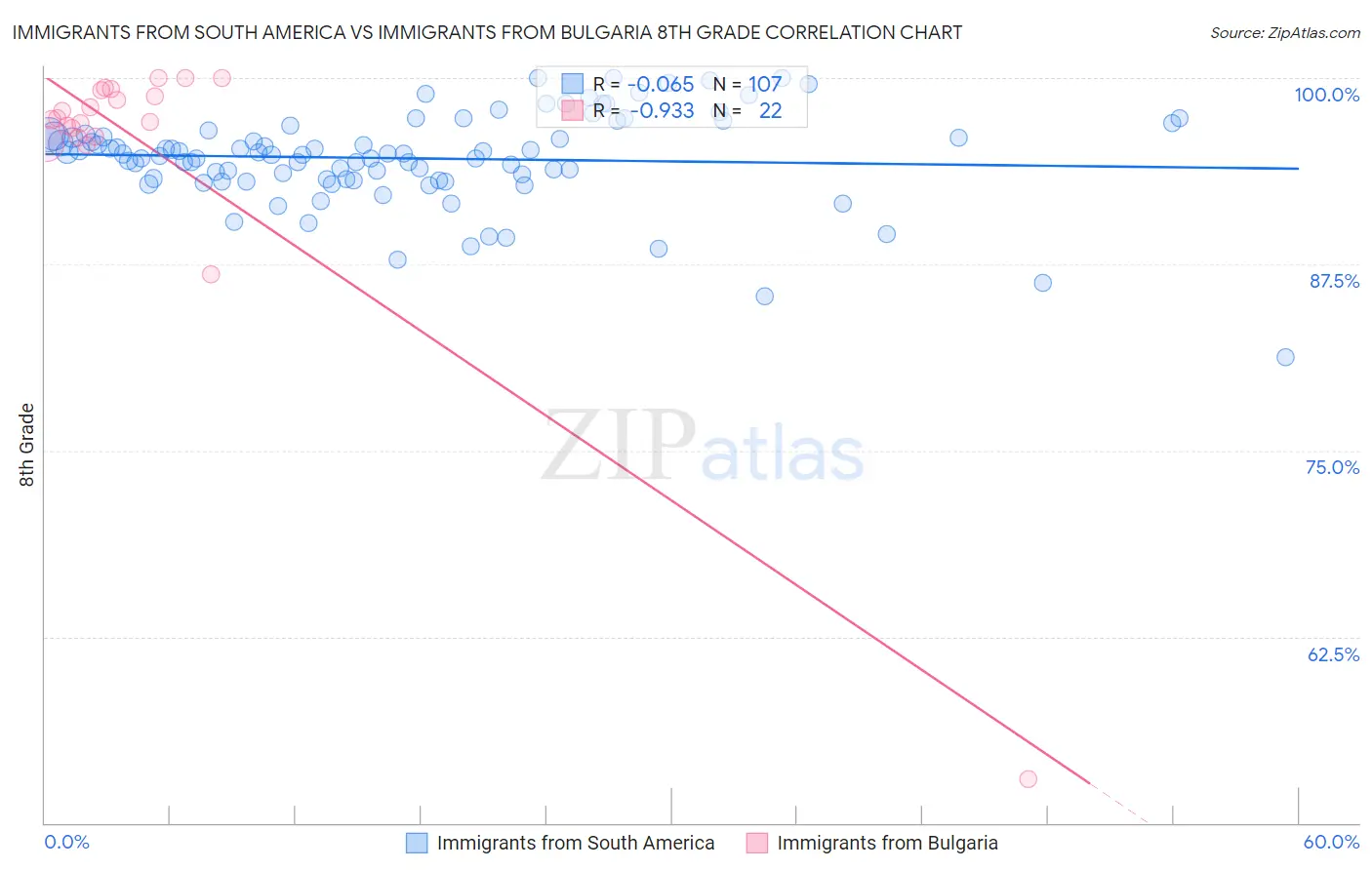 Immigrants from South America vs Immigrants from Bulgaria 8th Grade