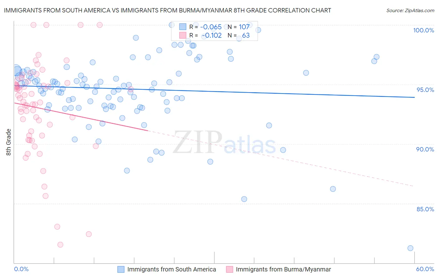 Immigrants from South America vs Immigrants from Burma/Myanmar 8th Grade