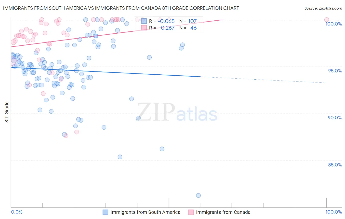 Immigrants from South America vs Immigrants from Canada 8th Grade