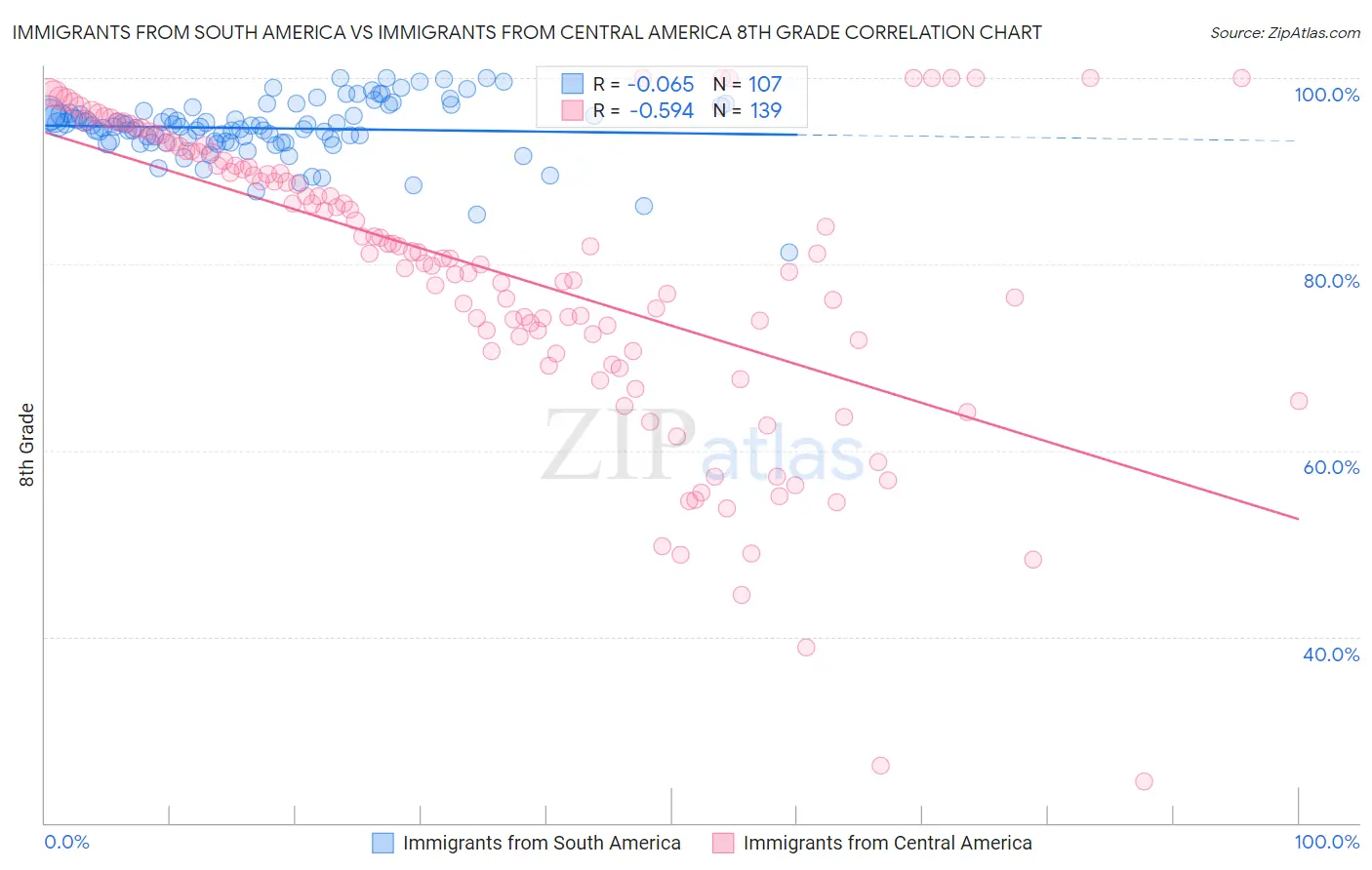 Immigrants from South America vs Immigrants from Central America 8th Grade