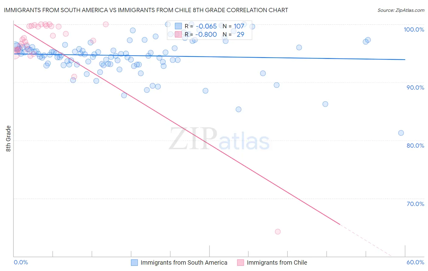 Immigrants from South America vs Immigrants from Chile 8th Grade