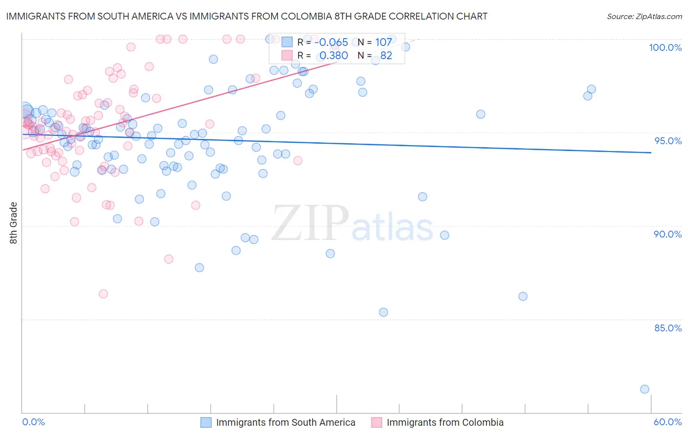 Immigrants from South America vs Immigrants from Colombia 8th Grade