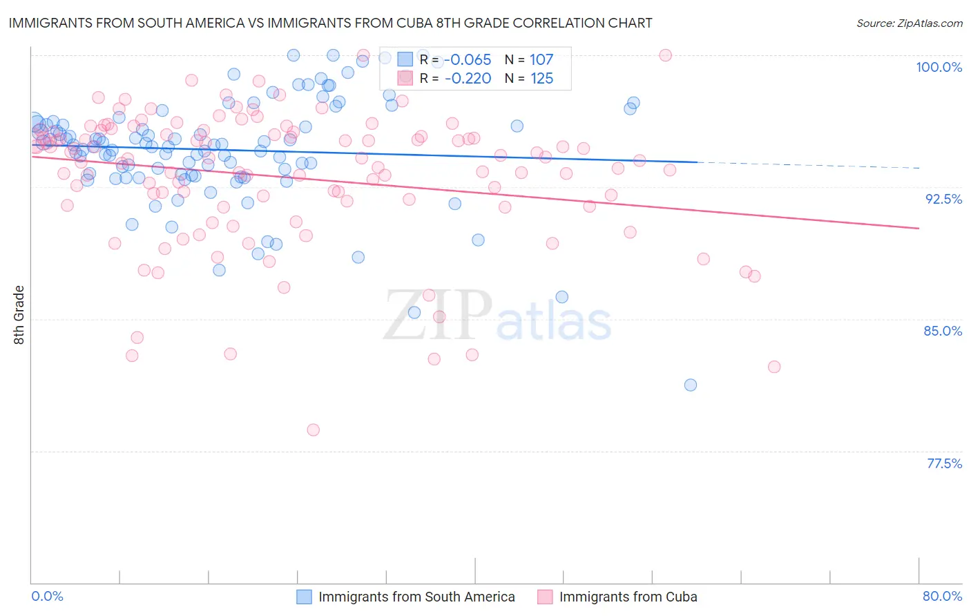 Immigrants from South America vs Immigrants from Cuba 8th Grade