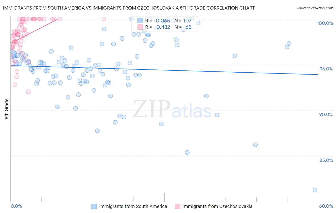 Immigrants from South America vs Immigrants from Czechoslovakia 8th Grade