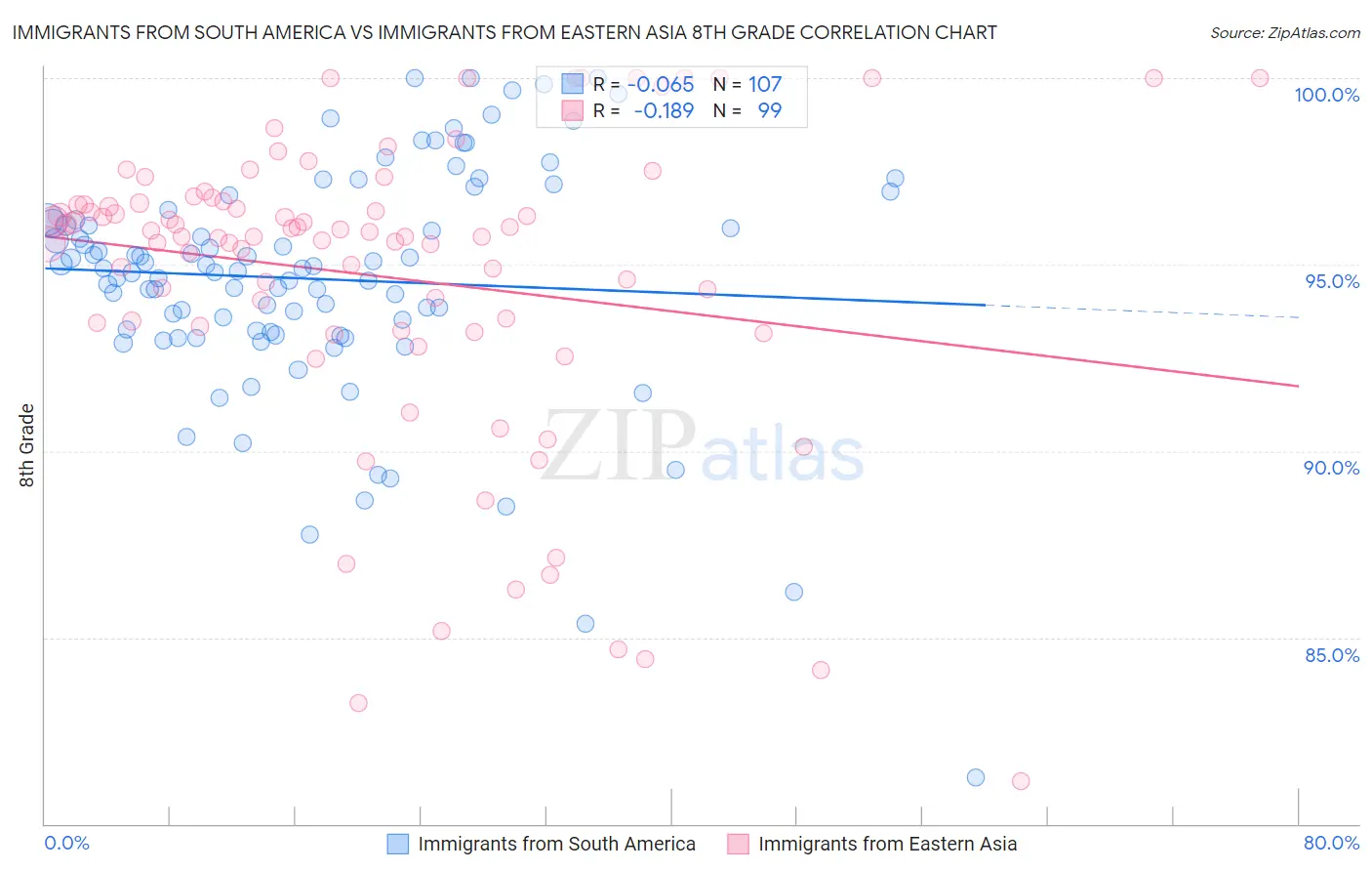Immigrants from South America vs Immigrants from Eastern Asia 8th Grade