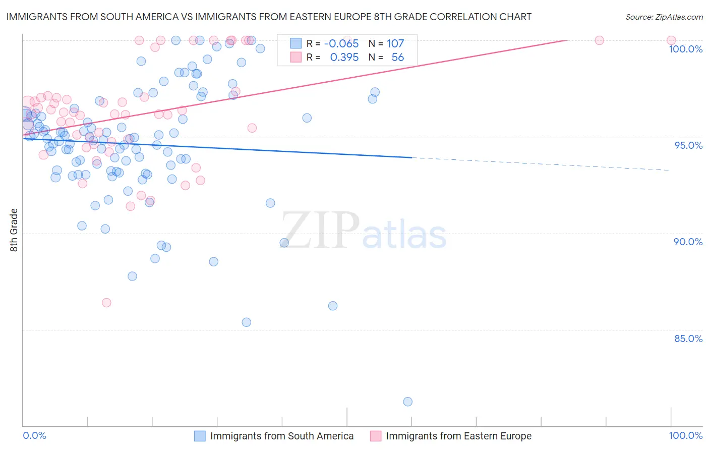 Immigrants from South America vs Immigrants from Eastern Europe 8th Grade