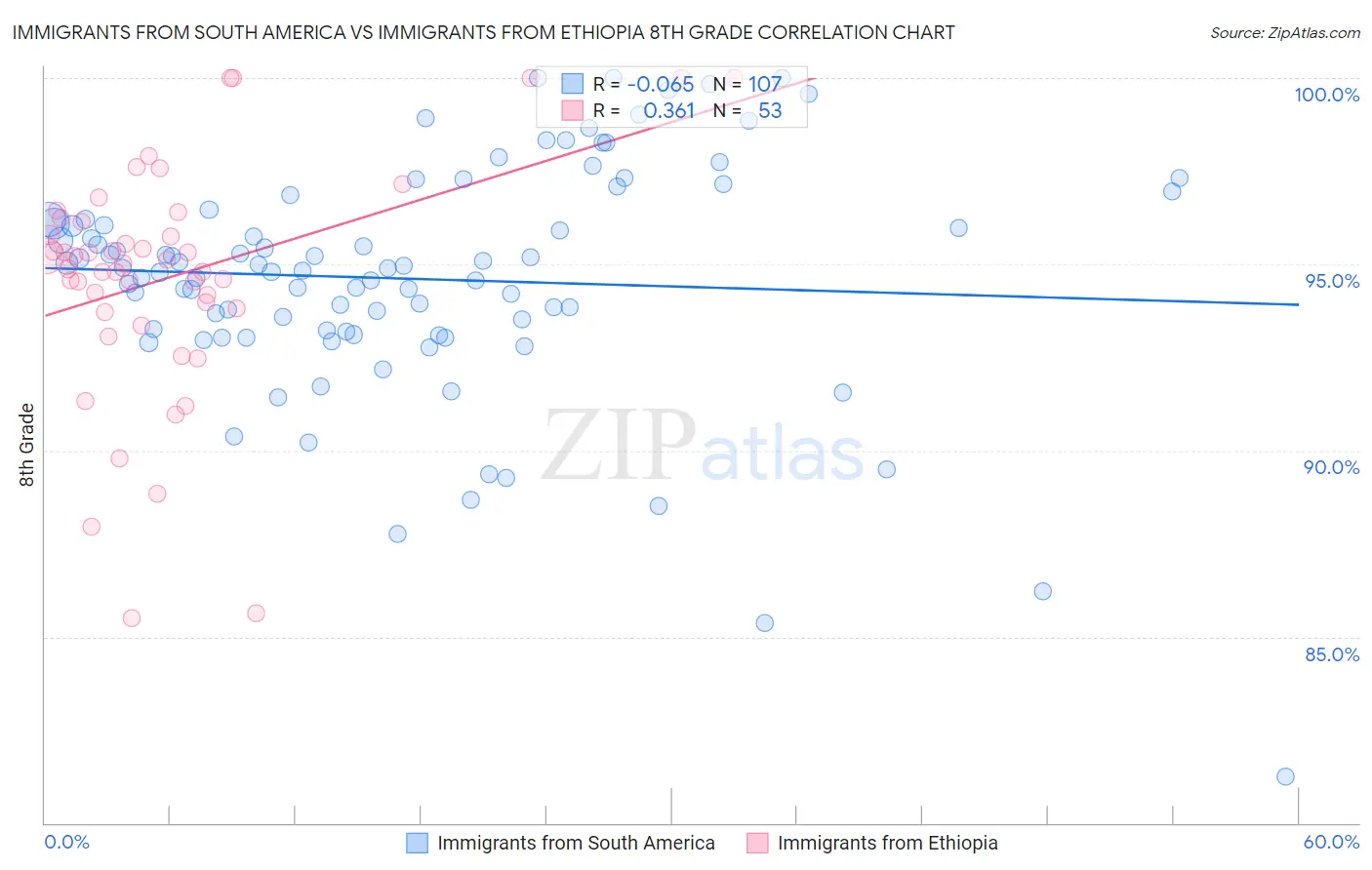 Immigrants from South America vs Immigrants from Ethiopia 8th Grade