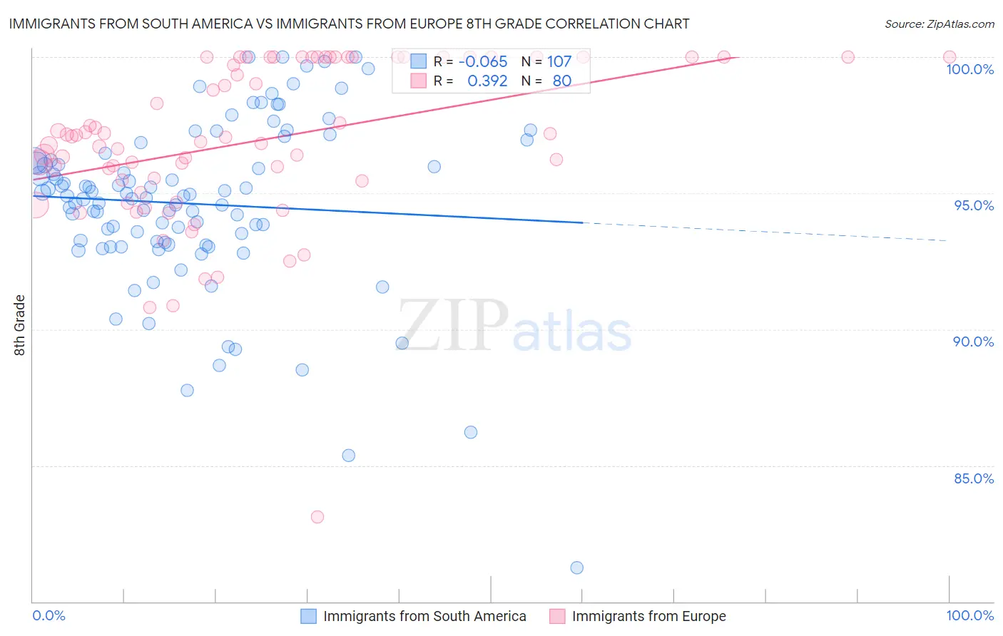 Immigrants from South America vs Immigrants from Europe 8th Grade