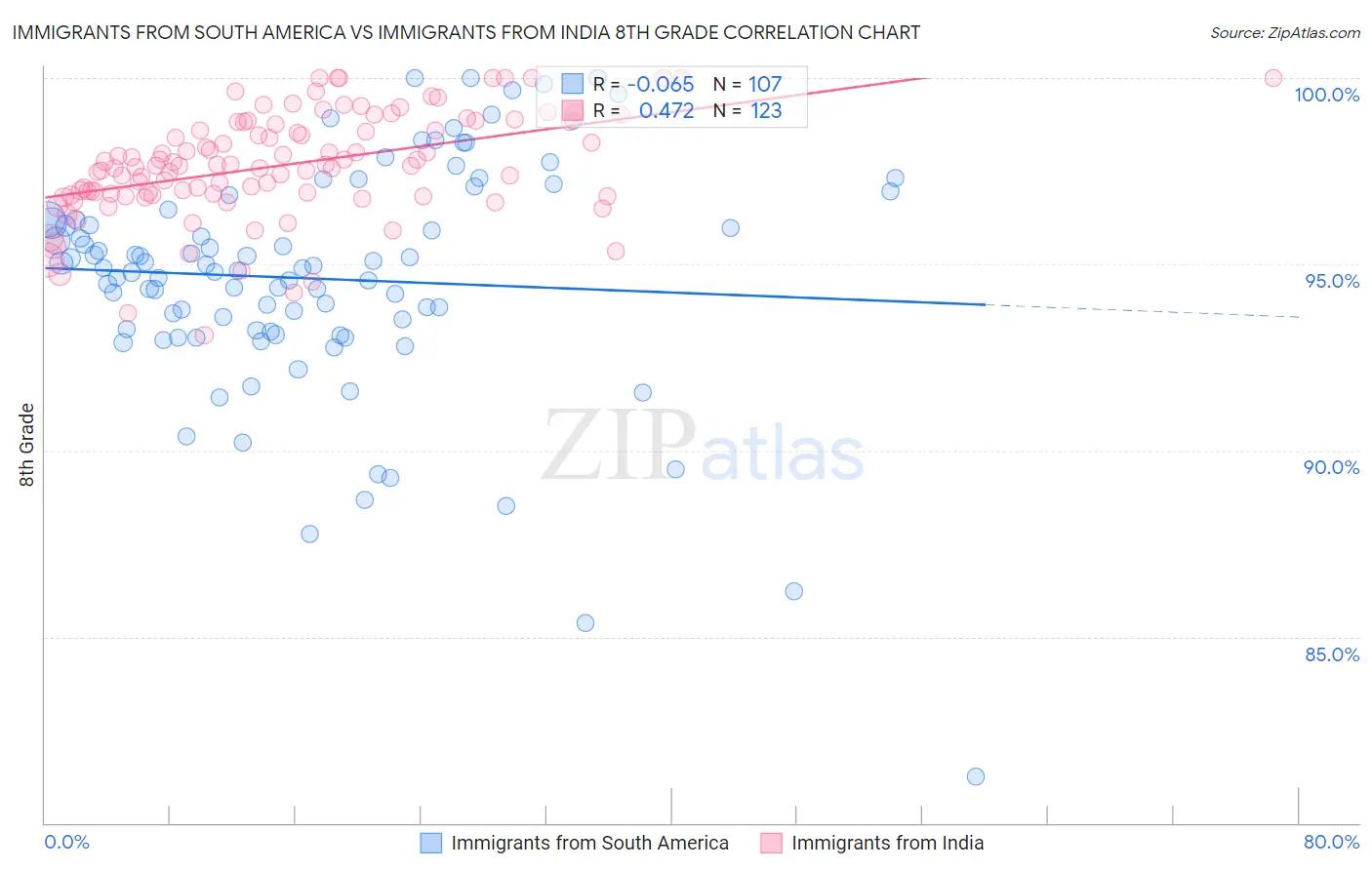 Immigrants from South America vs Immigrants from India 8th Grade