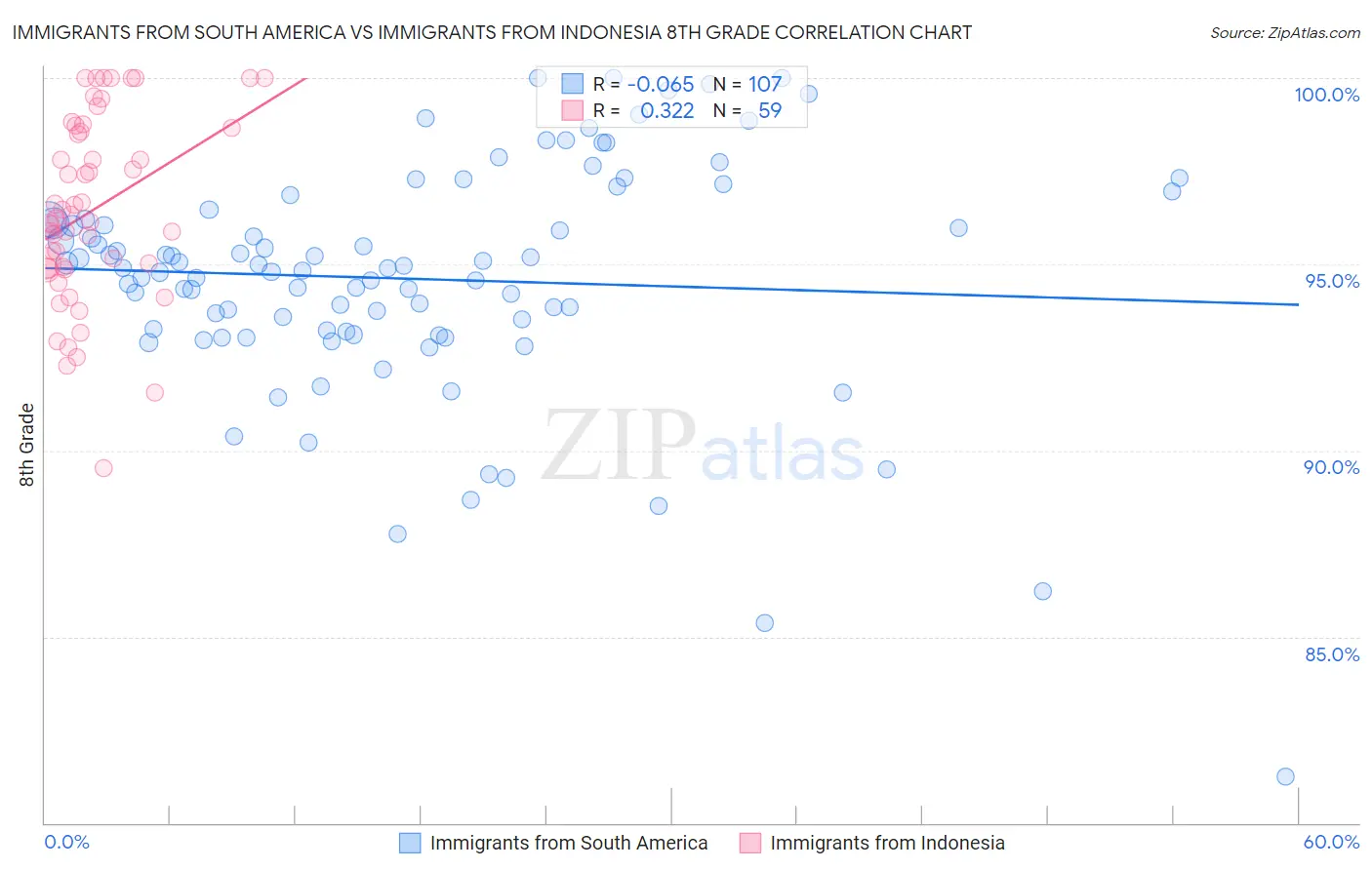 Immigrants from South America vs Immigrants from Indonesia 8th Grade