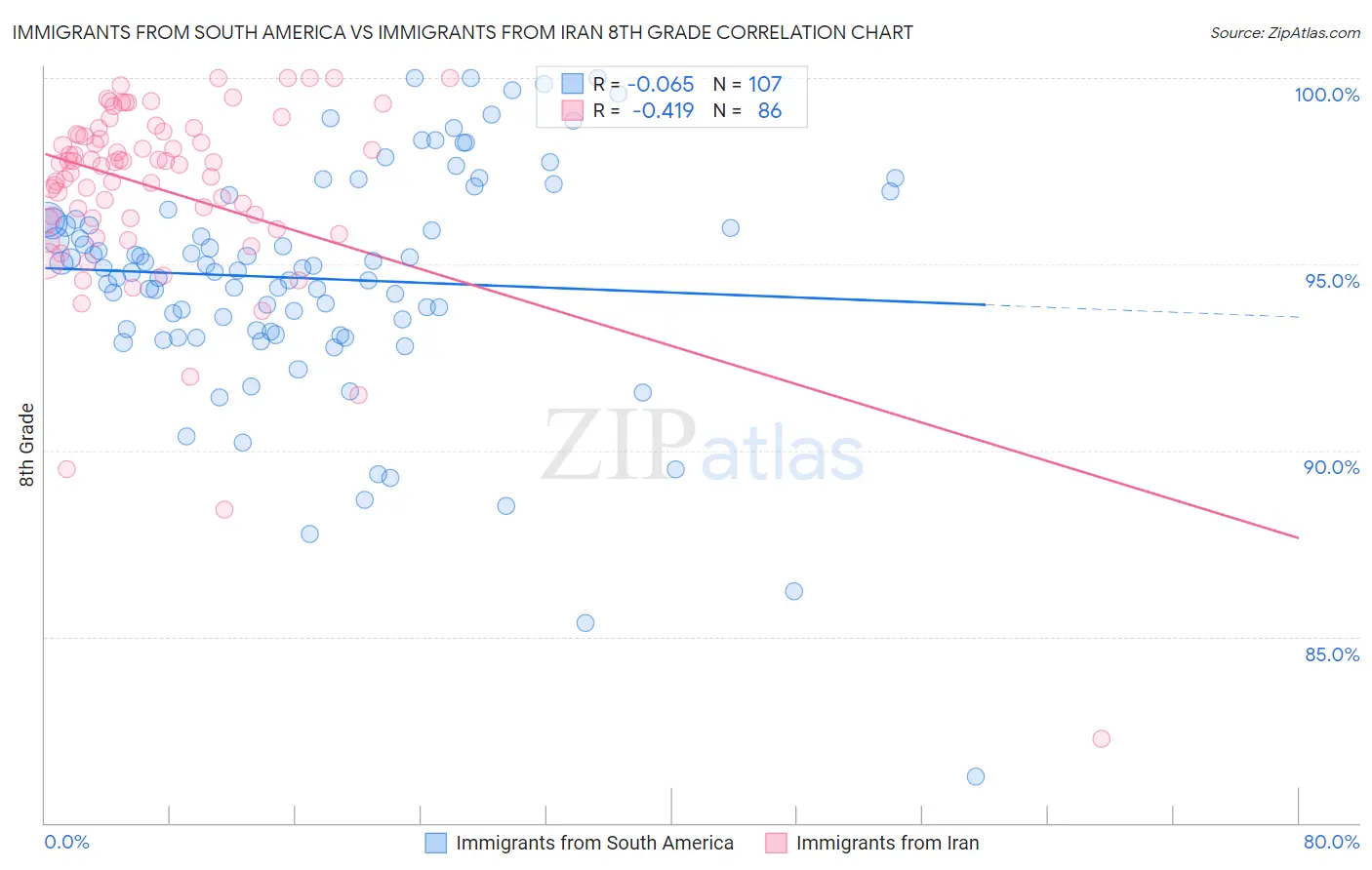 Immigrants from South America vs Immigrants from Iran 8th Grade