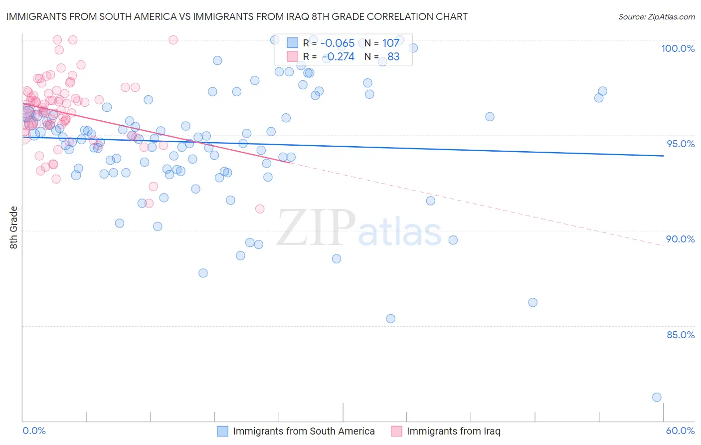 Immigrants from South America vs Immigrants from Iraq 8th Grade