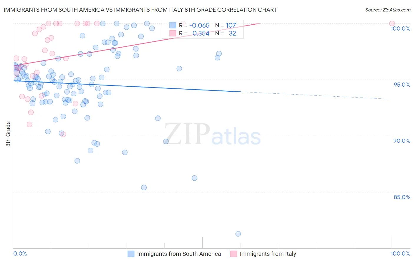 Immigrants from South America vs Immigrants from Italy 8th Grade