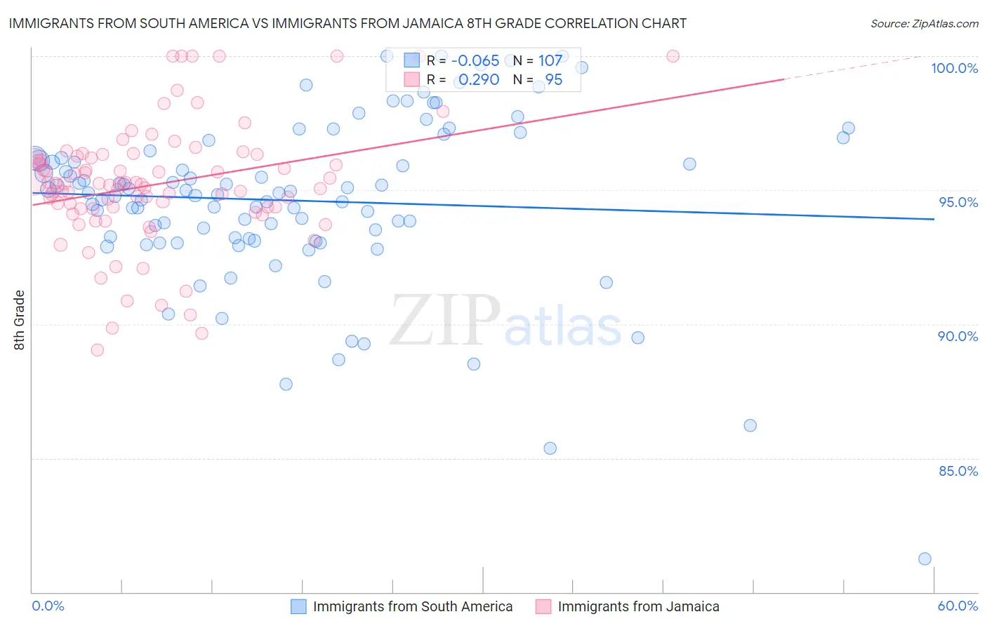 Immigrants from South America vs Immigrants from Jamaica 8th Grade