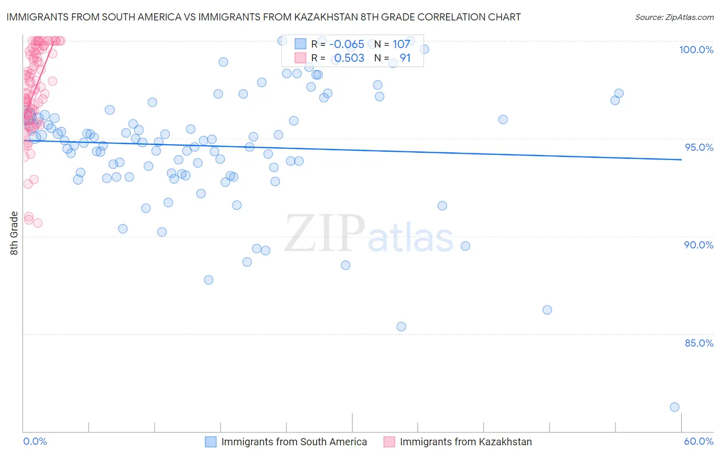 Immigrants from South America vs Immigrants from Kazakhstan 8th Grade