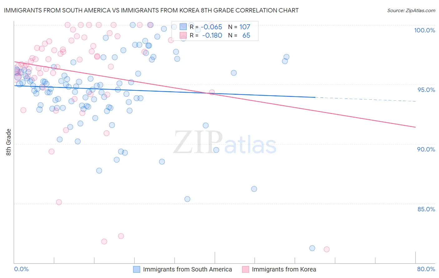 Immigrants from South America vs Immigrants from Korea 8th Grade