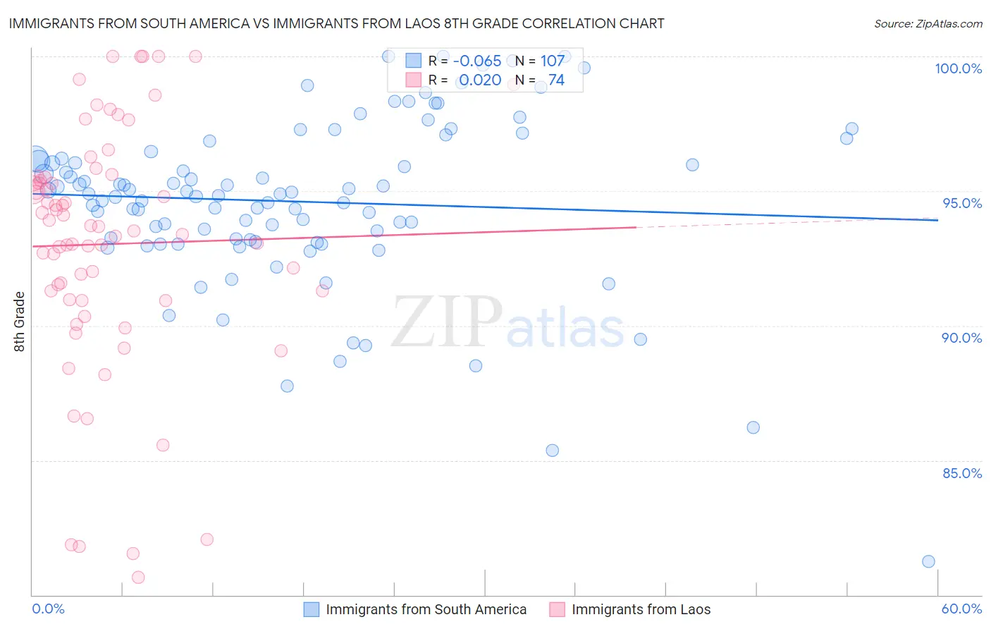 Immigrants from South America vs Immigrants from Laos 8th Grade