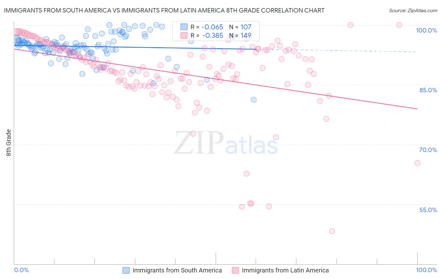 Immigrants from South America vs Immigrants from Latin America 8th Grade