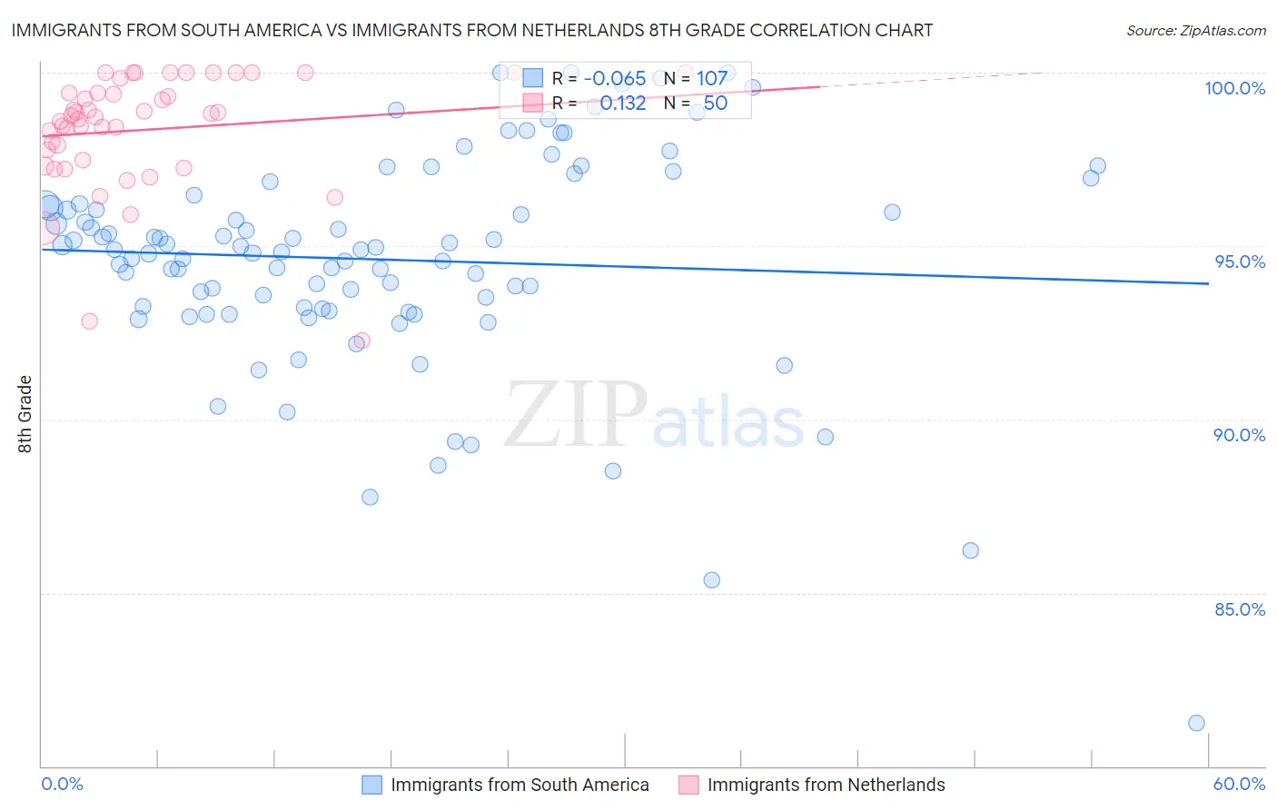 Immigrants from South America vs Immigrants from Netherlands 8th Grade