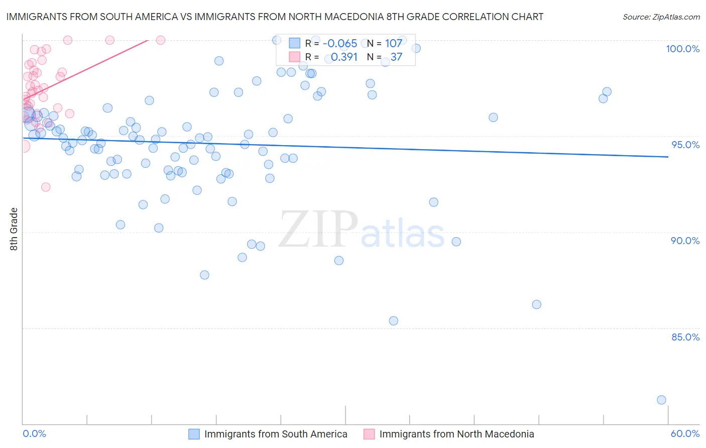 Immigrants from South America vs Immigrants from North Macedonia 8th Grade